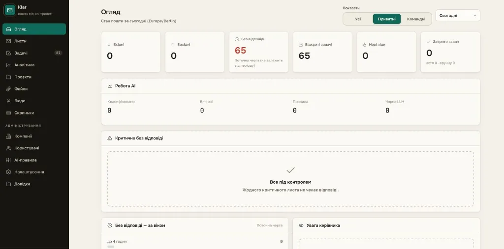Klar dashboard — overview with unanswered queue and AI work
