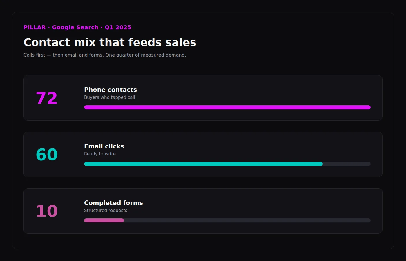 PILLAR Google Search Q1 2025 contact mix: 72 calls, 60 emails, 10 forms