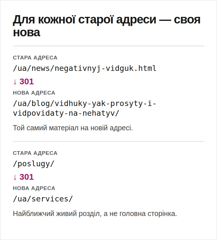 Стара адреса статті веде на нову статтю; стара адреса послуг — на новий розділ послуг.
